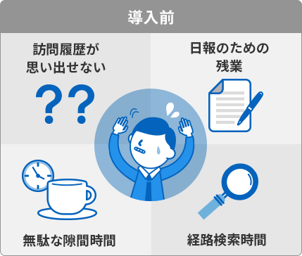 導入前。訪問履歴が思い出せない、日報記入、無駄なスキマ時間、経路検索時間