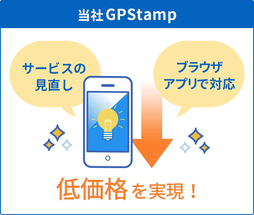 当社GPSｔamp。サービスの見直し、ブラウザアプリで対応、低価格を実現！