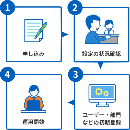 1：申し込み 2：設定の状況確認 3：ユーザー・部門などの初期登録 4：運用開始