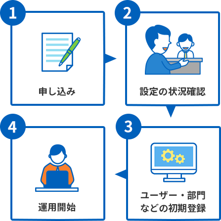 1:申し込み、2:設定の状況確認、3:ユーザー・部門などの初期登録、4:運用開始
