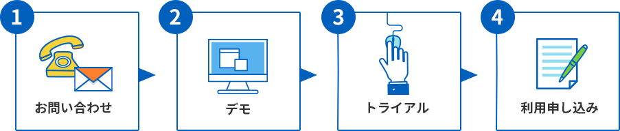 問い合わせから、無料トライアルへのフロー