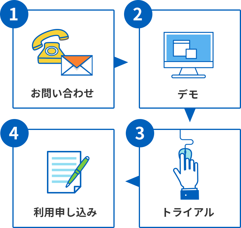 問い合わせから、無料トライアルへのフロー