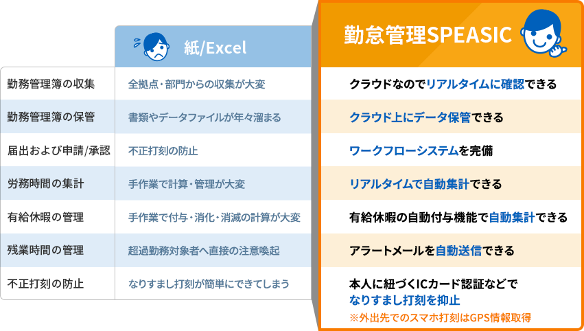 紙/ExcelよりもSPEASIC勤怠管理システムを利用することによるメリットを示した表