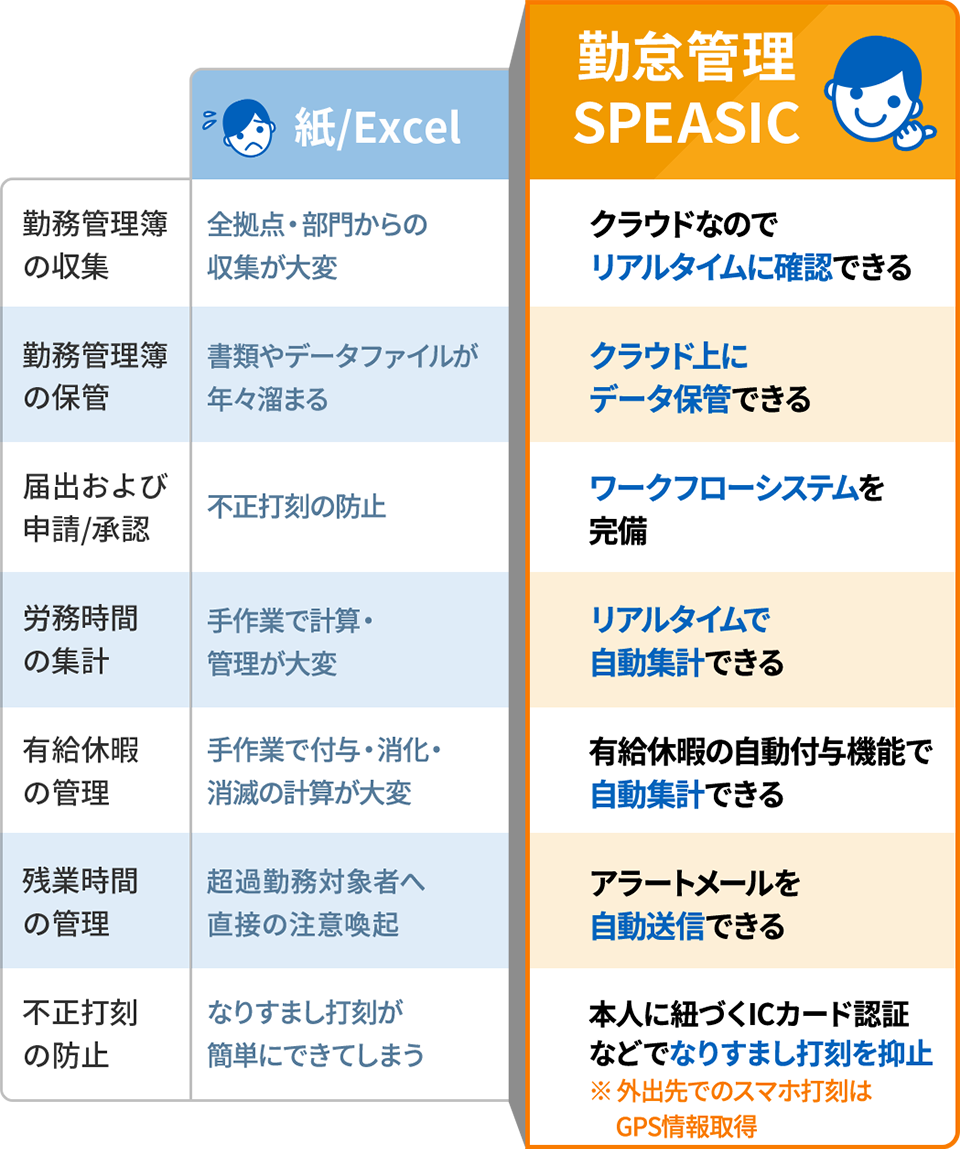 紙/ExcelよりもSPEASIC勤怠管理システムを利用することによるメリットを示した表