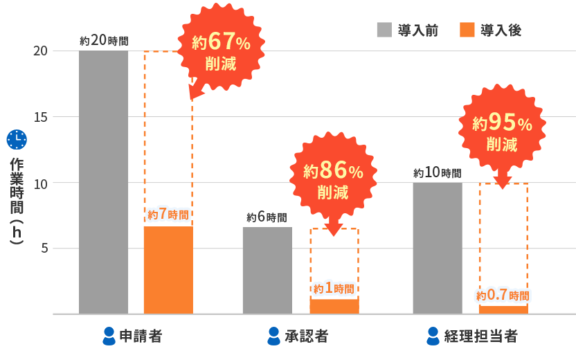 SPEASIC導入により、どのくらい時間コスト削減ができるかを表したグラフ