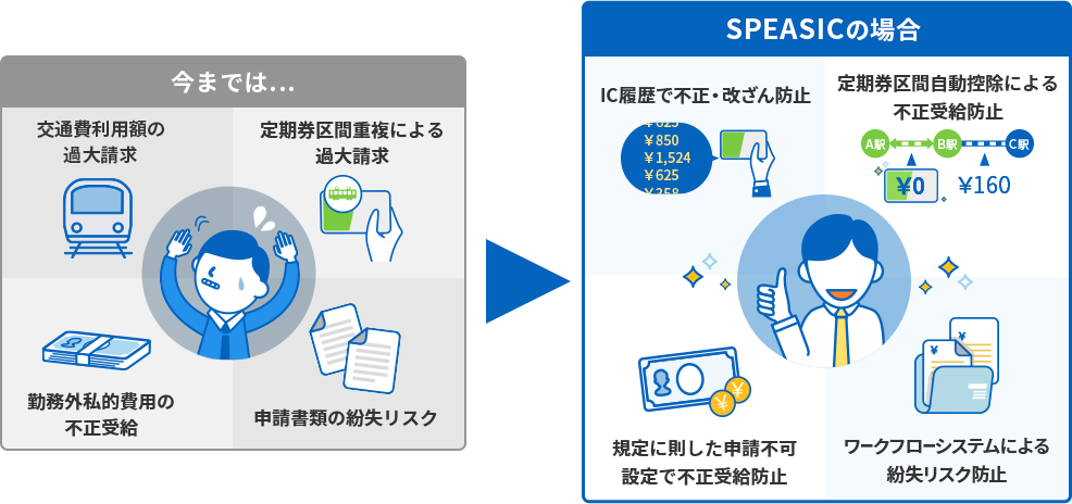 今までは…交通費利用額の過大請求、定期券区間重複による過大請求、勤務外私的費用の不正受給、申請書類の紛失リスク。SPEASICの場合、IC履歴で不正・改ざん防止、定期券区間自動控除による不正受給防止、規定に即した申請不可設定で不正受給防止、ワークフローシステムによる紛失リスク防止。