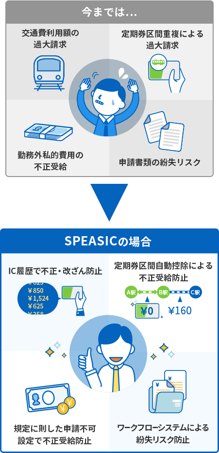 今までは…交通費利用額の過大請求、定期券区間重複による過大請求、勤務外私的費用の不正受給、申請書類の紛失リスク。SPEASICの場合、IC履歴で不正・改ざん防止、定期券区間自動控除による不正受給防止、規定に即した申請不可設定で不正受給防止、ワークフローシステムによる紛失リスク防止。