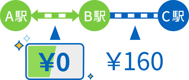 定期券区間が自動控除