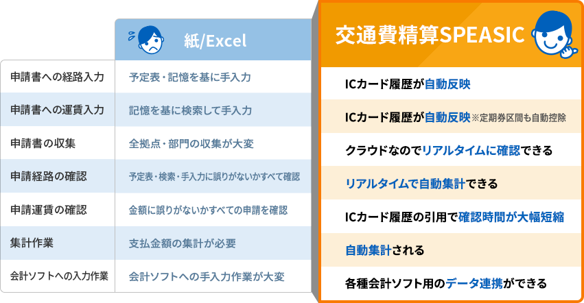 紙/ExcelよりもSPEASIC勤怠管理システムを利用することによるメリットを示した表