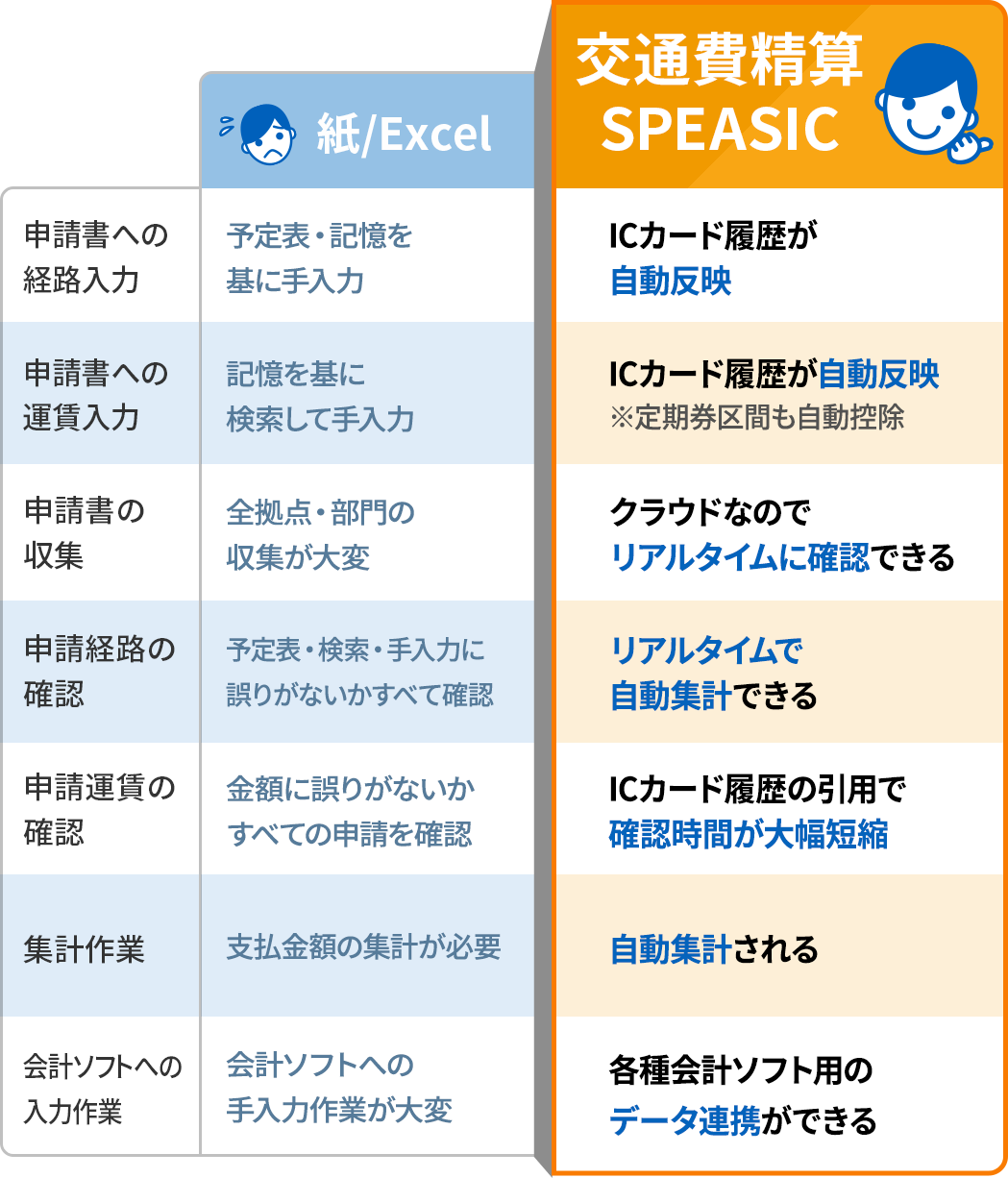 紙/ExcelよりもSPEASIC勤怠管理システムを利用することによるメリットを示した表